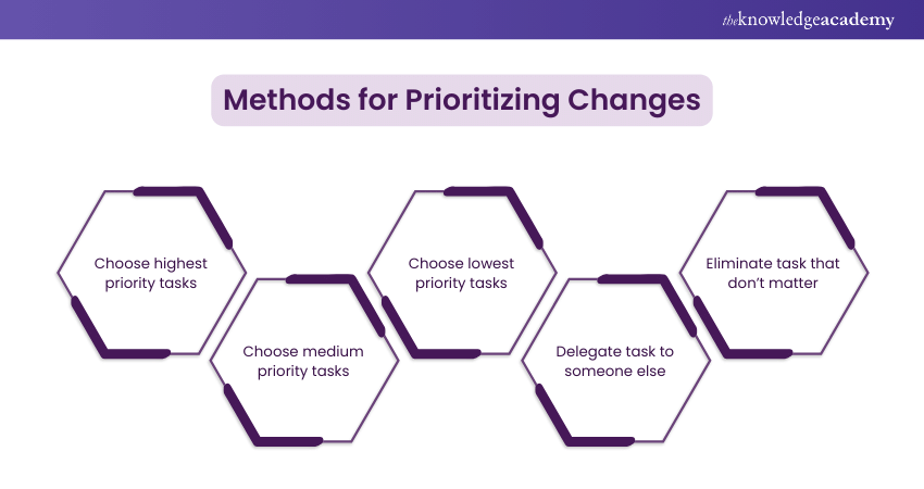 Methods for Prioritizing Changes