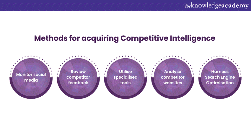 Methods for acquiring Competitive Intelligence