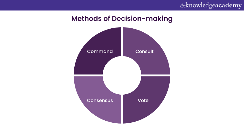 Methods of Decision-making