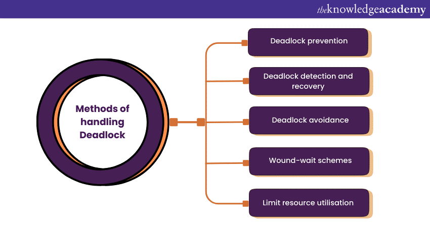 Methods of Handling Deadlock