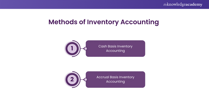 Methods of Inventory Accounting