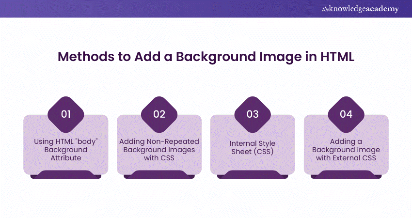 Methods to Add a Background Image in HTML