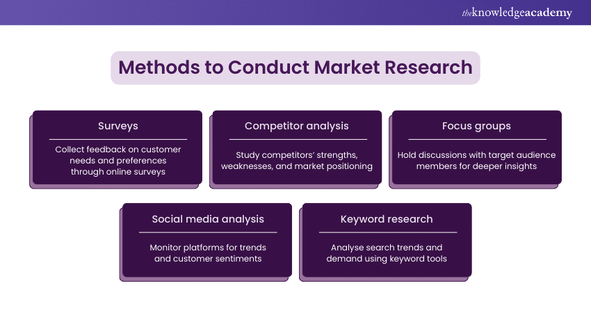 Methods to Conduct Market Research
