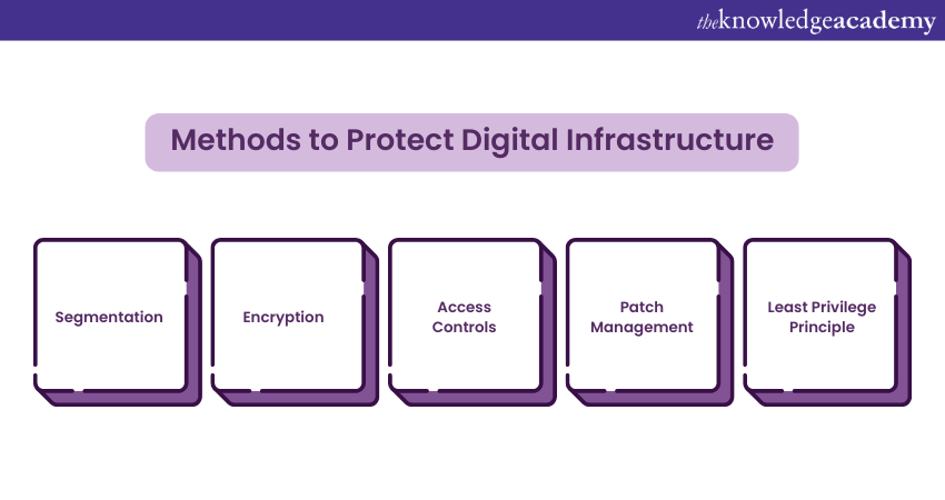 Methods to Protect Digital Infrastructure