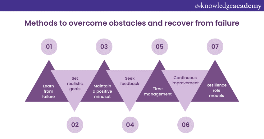 Methods to overcome obstacles and recover from failure