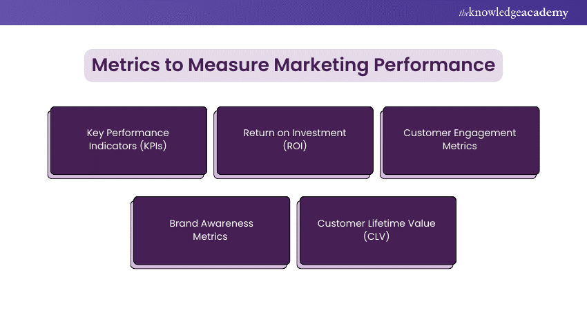 Metrics to Measure Marketing Performance