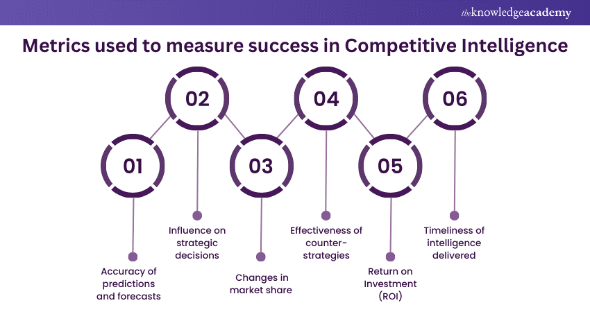 Metrics used to measure success in Competitive Intelligence