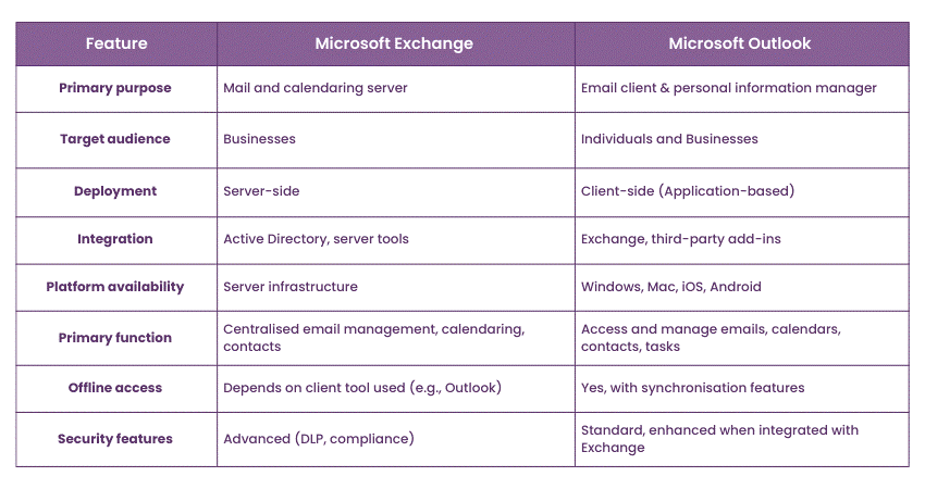 Microsoft Exchange vs Outlook Key Differences