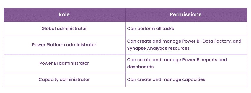 Microsoft Fabric Admin role