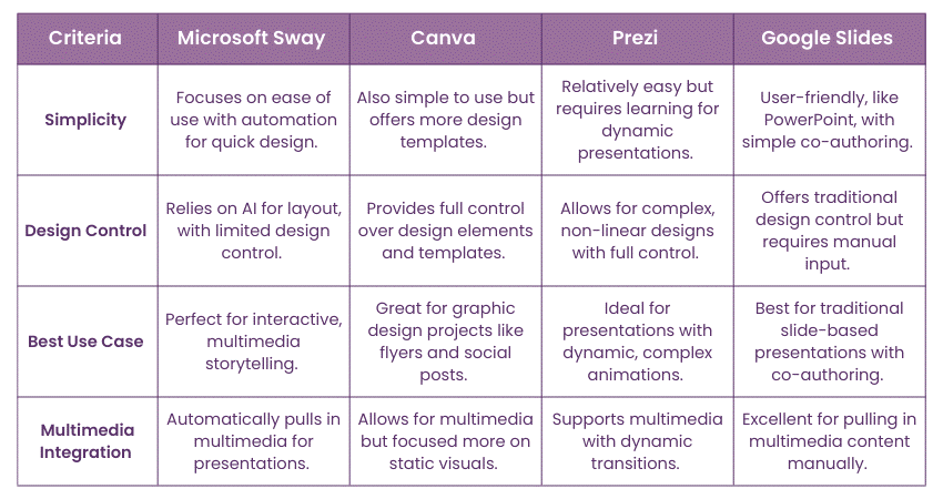 Microsoft Sway vs Its Competitors