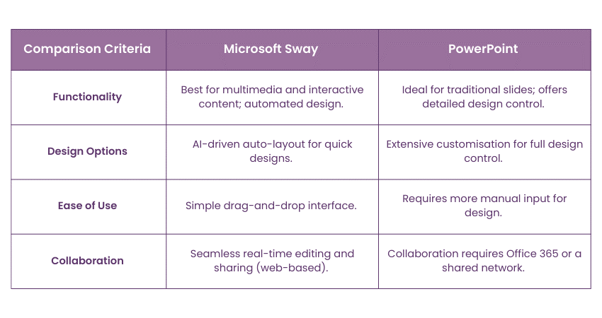 Microsoft Sway vs PowerPoint