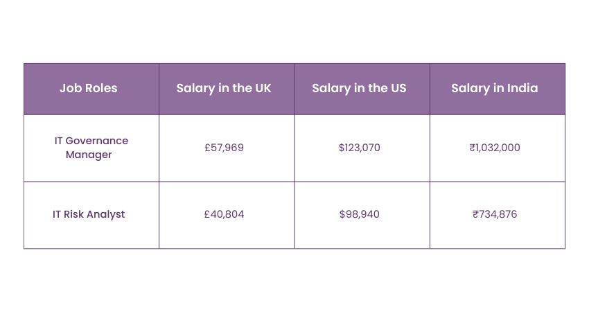 Compensation for Mid-level CGEIT Positions