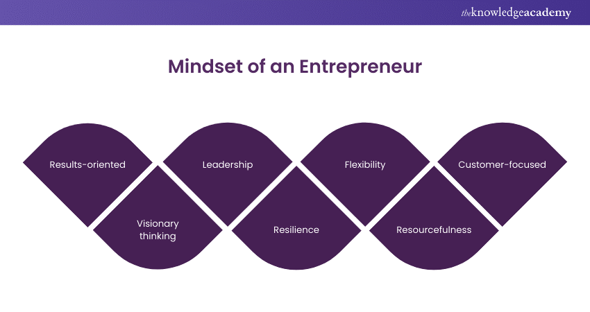 Mindset of an Entrepreneur