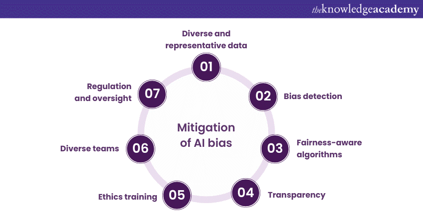Mitigation of AI bias