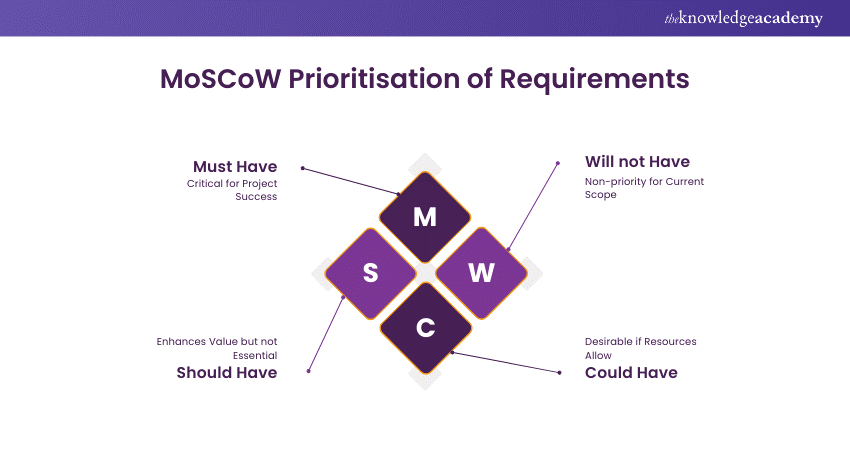 MoSCoW Prioritisation of Requirements