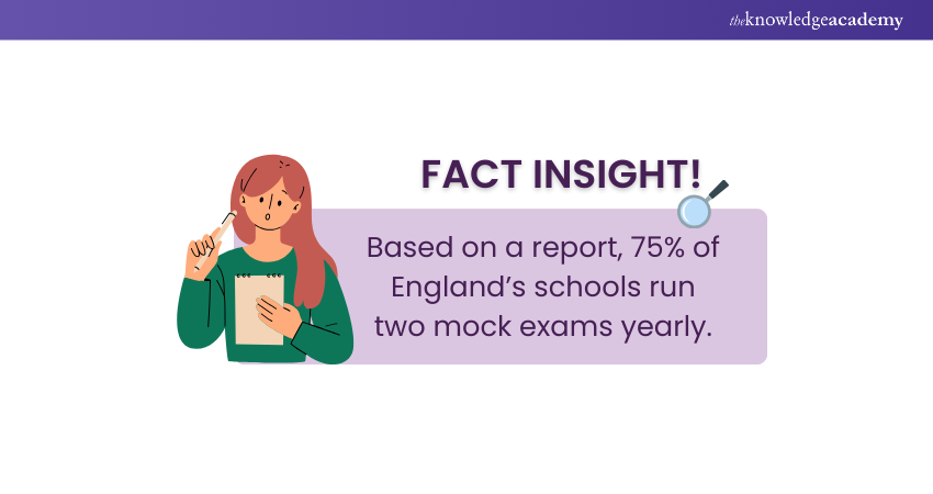 Mock Test’s fact insight