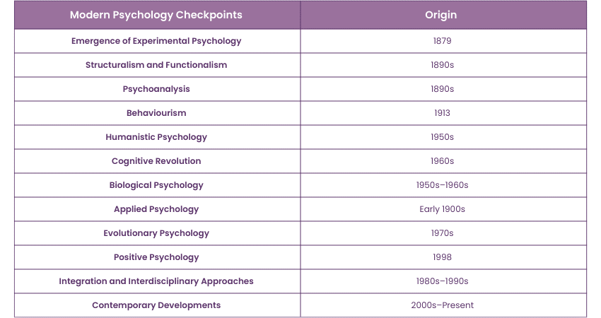 Modern Psychology’s Checkpoints Origin Period