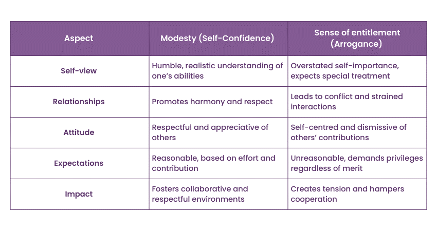 Modesty vs sense of entitlement