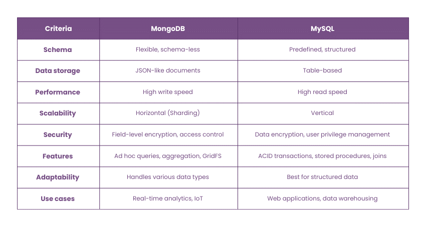 MongoDB Vs MySQL- Which One Is Better?