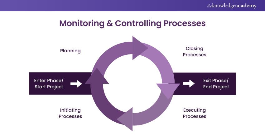 five process groups in project Management