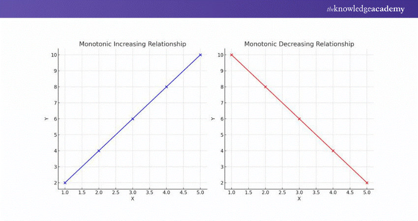 Monotonic Increasing and Decreasing Relationship