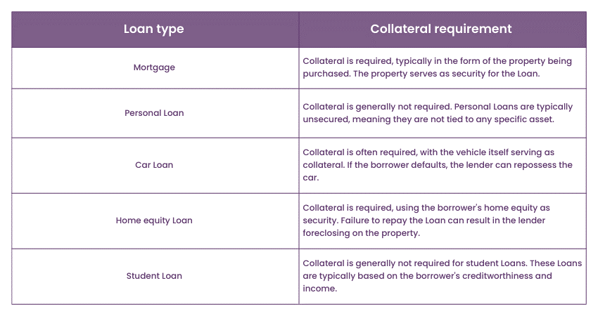 Mortgage vs Loan Collateral requirement 