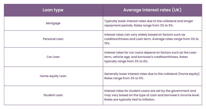 Mortgage vs Loan: Interest rates