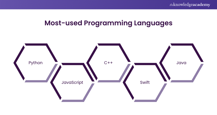 Most-used Programming Languages