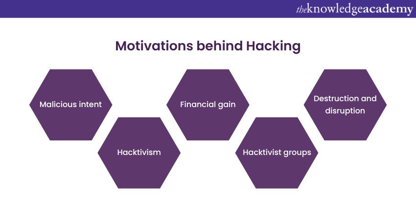 Motivations behind Hacking