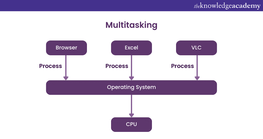Types of Operating Systems (OS): Their Functions Discussed