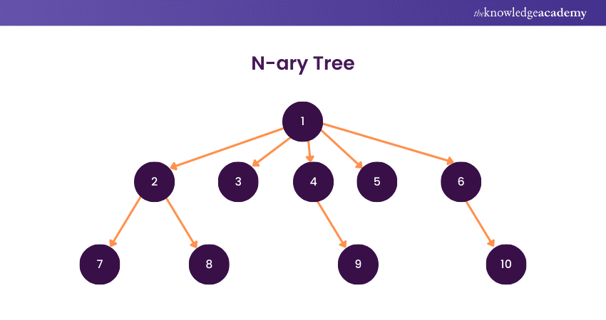 N-ary Tree