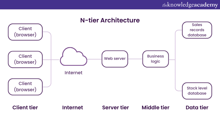 N-tier Architecture