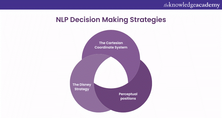 NLP Decision Making strategies