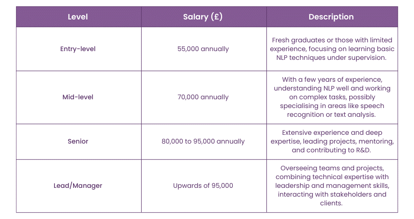 NLP Engineer Salary Depending on Experience 