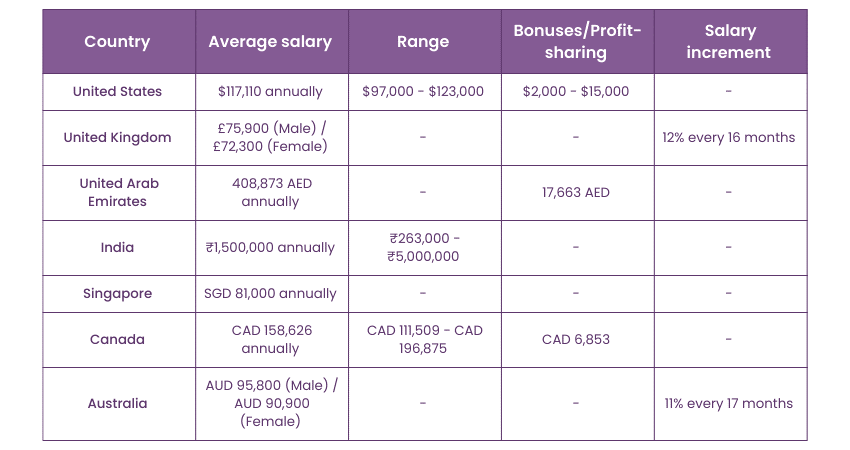 NLP Engineer Salary Depending on Location 