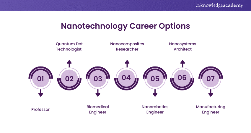 Nanotechnology Career Options Nanotechnology Career Options