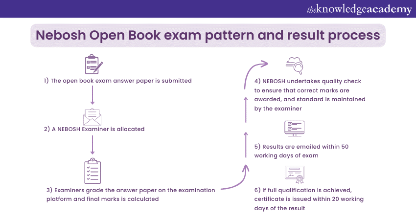 Nebosh Open Book Exam pattern and Result