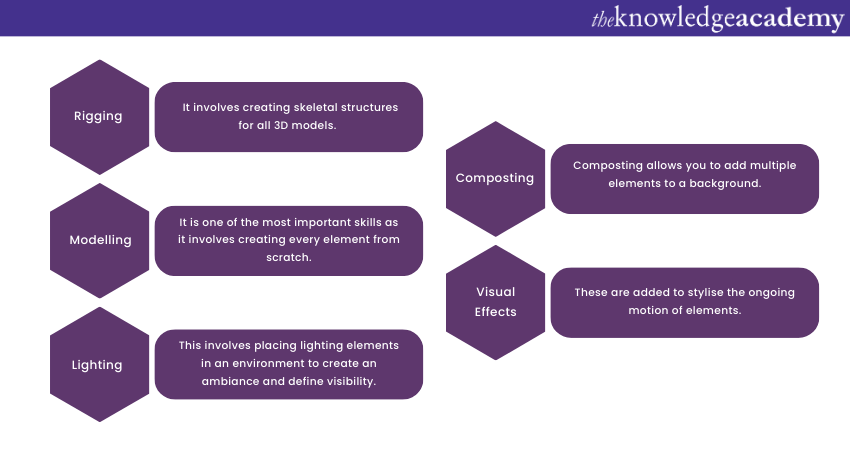 Necessary 3D Animation Skills that an Animator should know”-- 