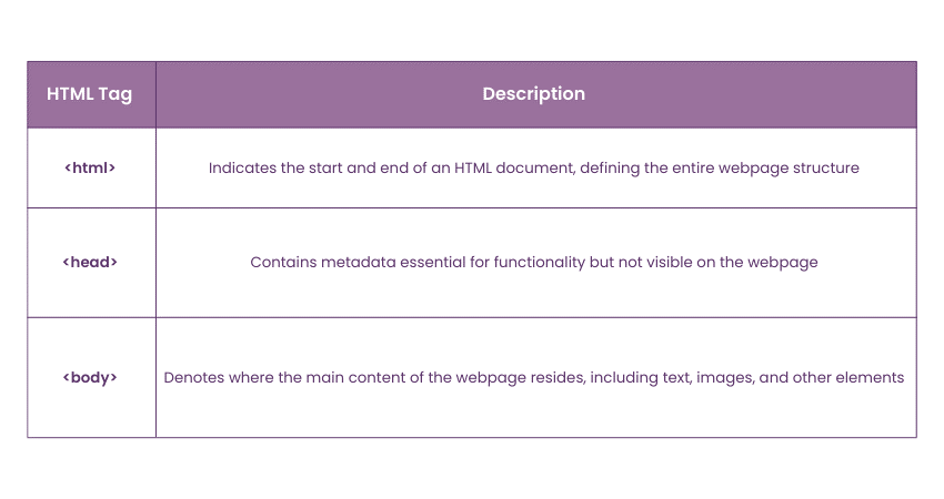 Necessary HTML Tags