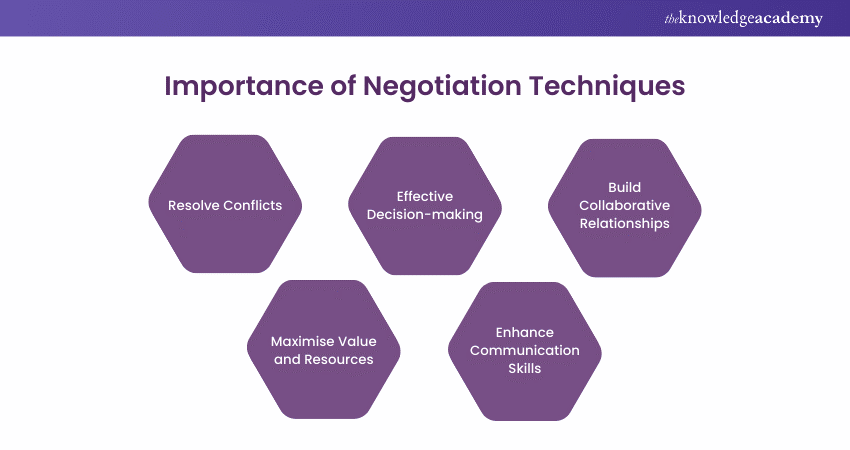 Necessity of Negotiation Techniques