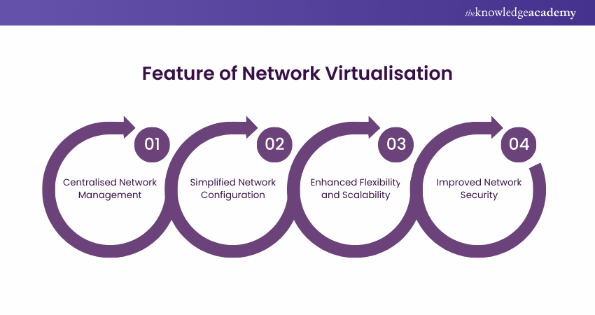 Network Virtualisation