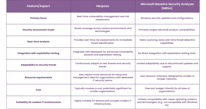 Nexpose vs Microsoft Baseline Security Analyzer