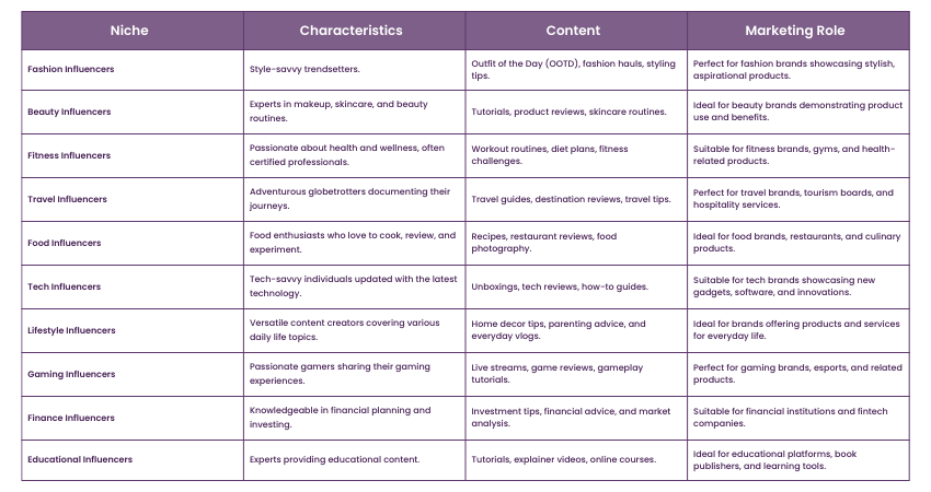 Niche-based Influencers