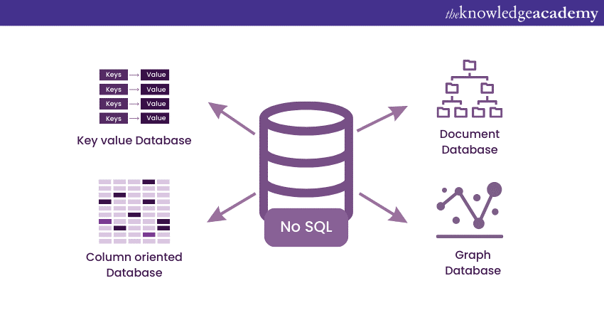 NoSQL Database Diagram