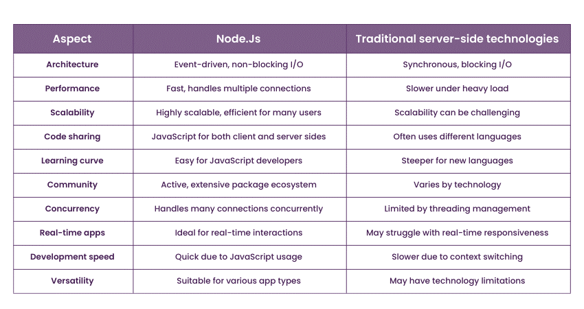 Node.js vs. Traditional server-side technologies