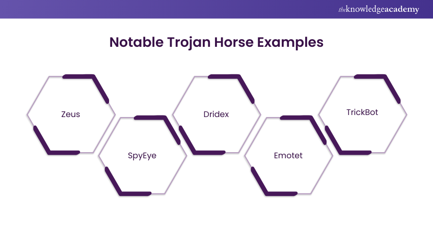 Notable Trojan Horse Examples