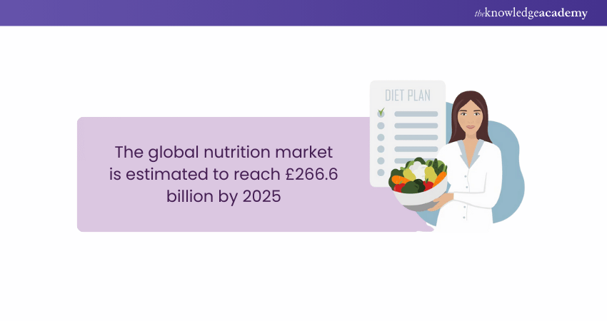 Nutrition market projection