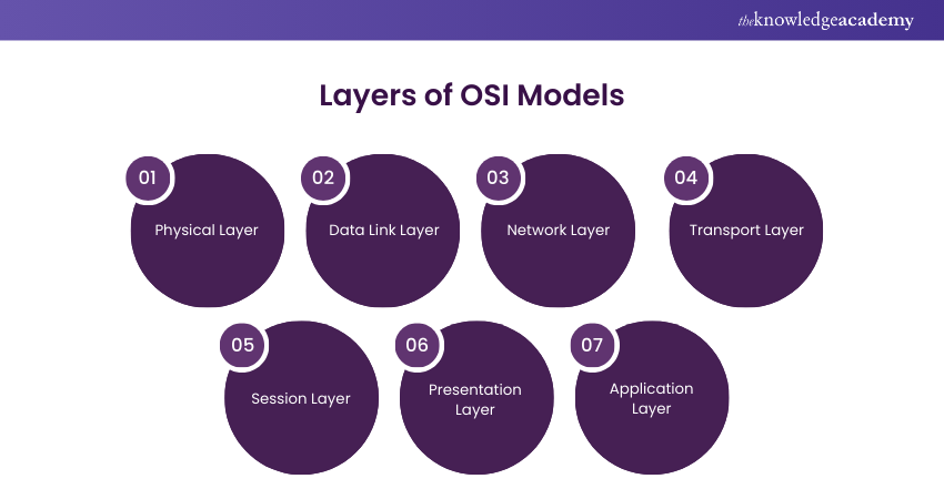 OSI Model layers