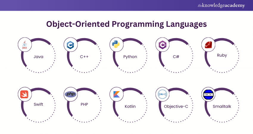 Object-Oriented Programming Languages