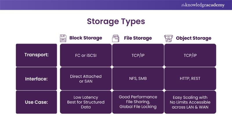 Object Storage Types Object Storage Types
